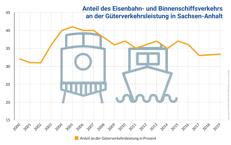 Diagramm Prozentualer Anteil des Eisenbahn- und Binnenschiffsverkehrs an der Güterverkehrsleistung in Sachsen-Anhalt